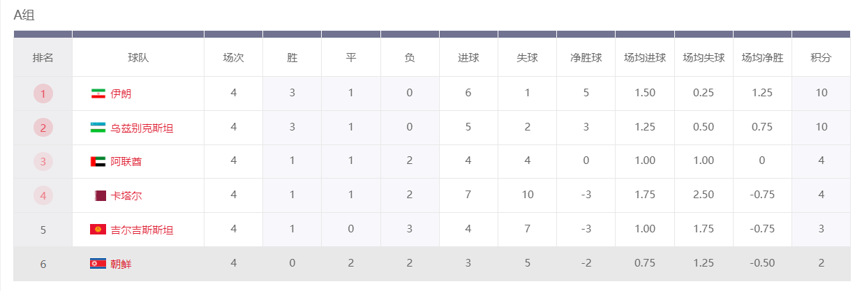 乌兹别克斯坦4轮世预赛拿下10分 有望队史首次打入世界杯