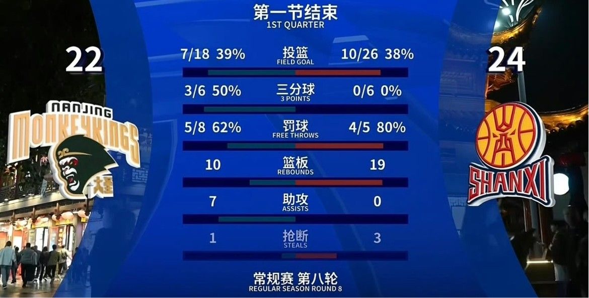 👀罕见！进攻大队山西首节三分6中0伴随0助攻 但以24-22领先南京