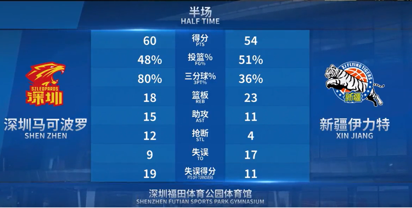 🔥手感都还不错！新疆上半场命中率51.4% 深圳命中率47.6%