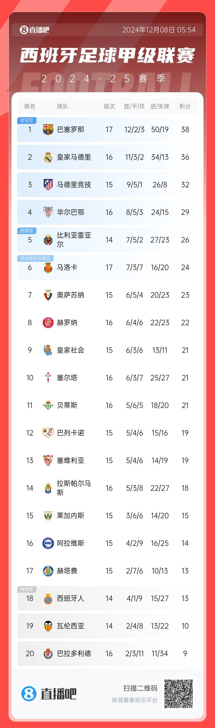 🤕共渡难关!皇马伤了一套后防线首发,但联赛丢球数仍为西甲第三少