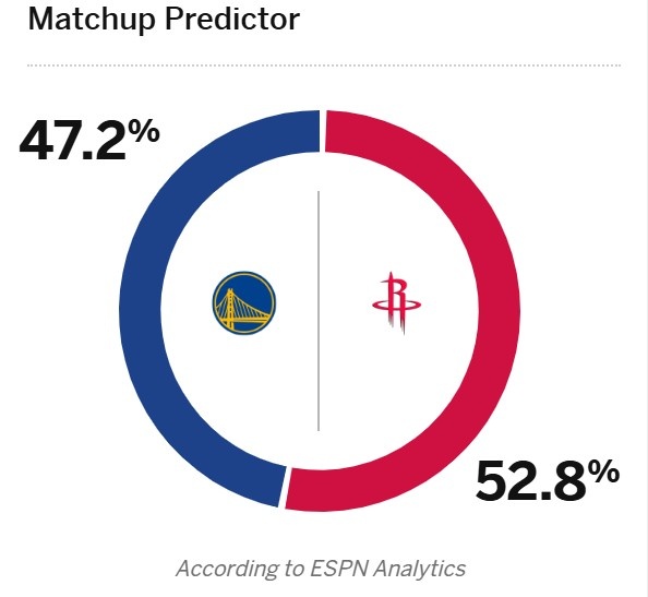 👀ESPN预测火勇大战胜率：火箭52.8%，勇士47.2%