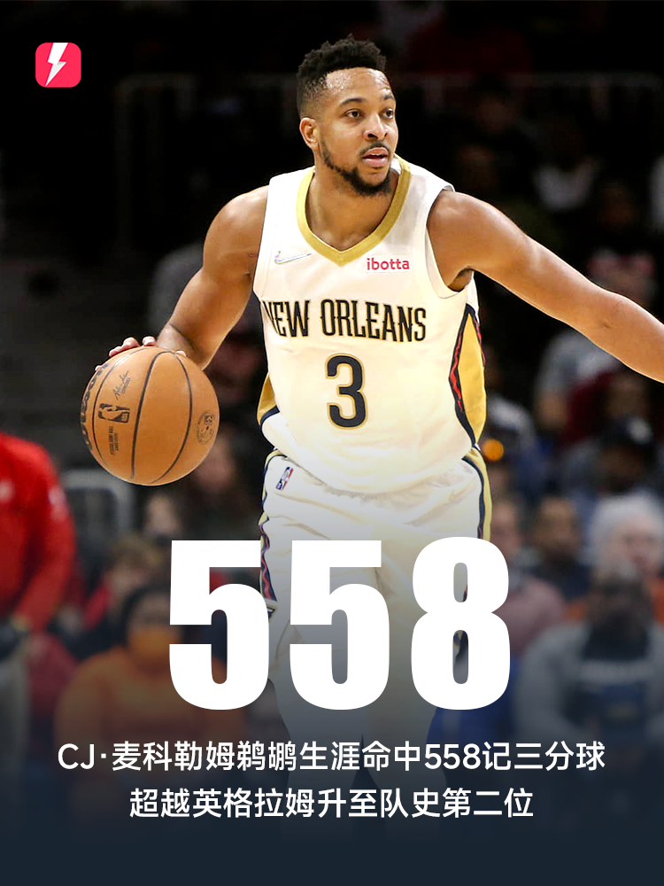 🥈CJ·麦科勒姆鹈鹕生涯命中558记三分球，超越英格拉姆升至队史第二